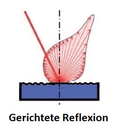 Gerichtete Reflexion