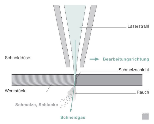 Eine Funktionsskizze von Lasertrennen bzw. Laserschneiden zeigt Laserstrahl, Schneiddüse, Schneidgas, die ausgetriebene Schmelze sowie Stäube und Rauche.