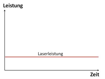 Kontinuierliche Strahlungsabgabe