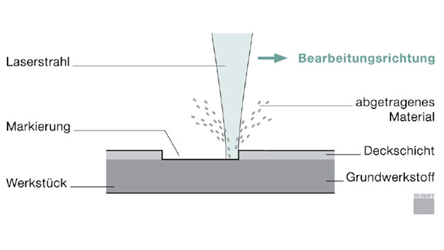 Eine Funktionsskizze zur Laser-Abtragung zeigt Laserstrahl, Werkstück, Deckschicht sowie erreichten Abtrag