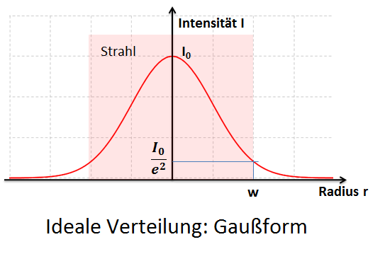 Skizze einer zweidimensionalen Gaussverteilung der Intensität eines fokussierten Laserstrahls